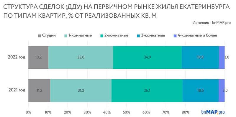 Анализ покупаемых квартир в новостройках Екатеринбурга