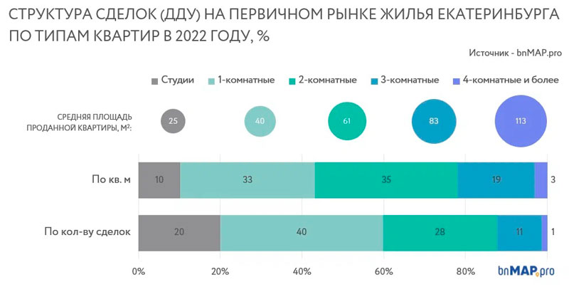 Анализ покупаемых квартир в новостройках Екатеринбурга