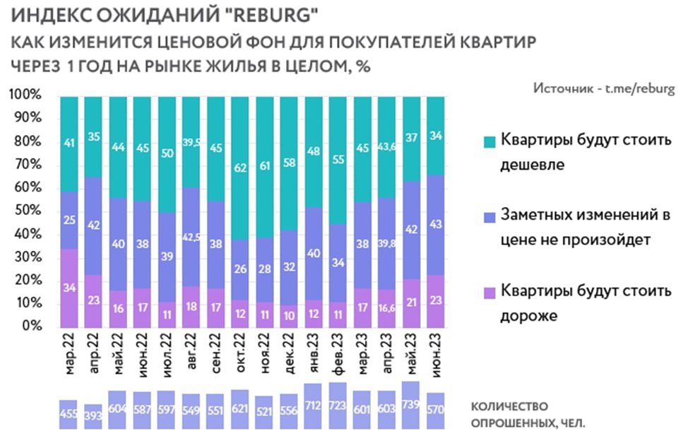 Диаграмма по месяцам