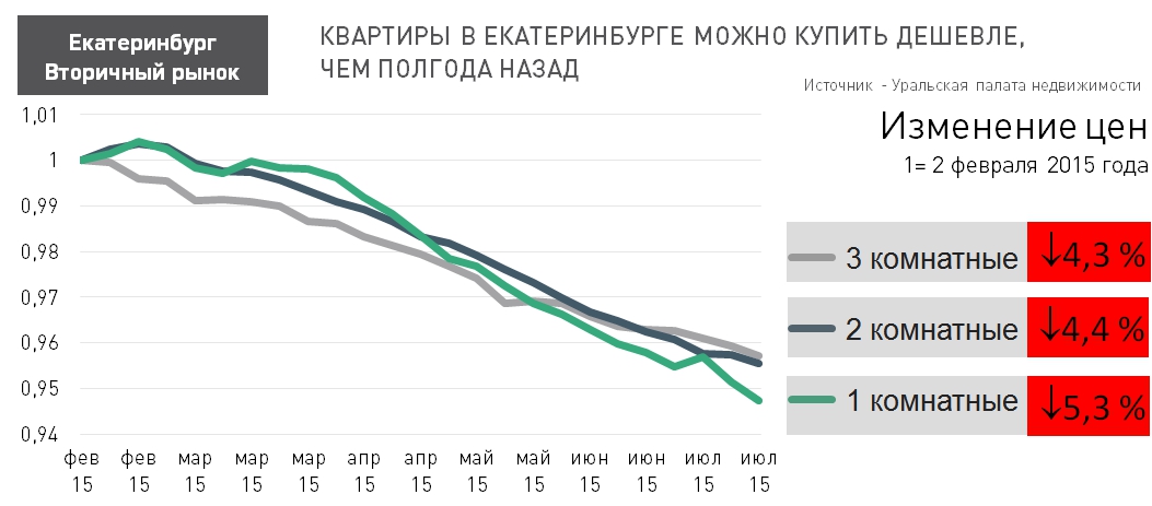 Палата Недвижимости Екатеринбург Официальный Сайт Купить