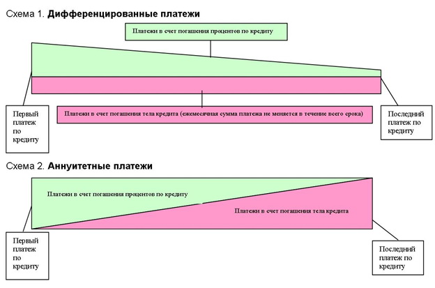 Соотношение платежей в счет погашения тела кредита и в счет процентов по кредиту