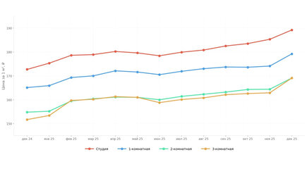 Топ районов по продажам новостроек, и какие квартиры подорожали — а подорожали ли?