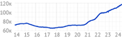 График средней цены за м2 в Екатеринбурге